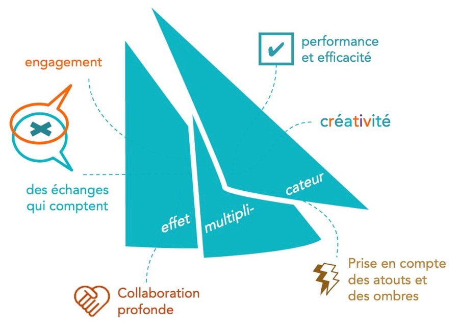 Effet multiplicateur de l'intelligence collective